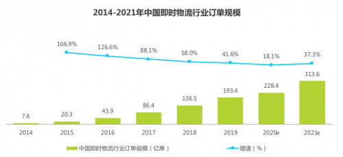 即时配送迎来黄金期，突破场景边界探索同城生活新可能