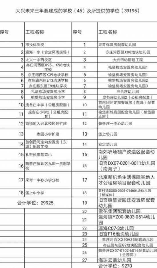 北京大興三年內將建成18所中小學27所幼兒園