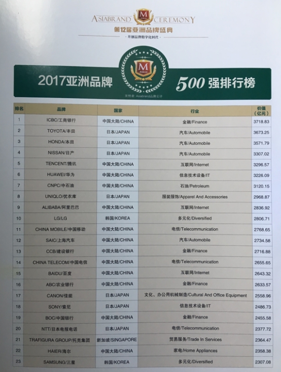 亚洲品牌500强出炉 工行力压丰田夺冠 之信控股第485 亚洲品牌500强出炉 工行力压丰田夺冠 之信控股第485
