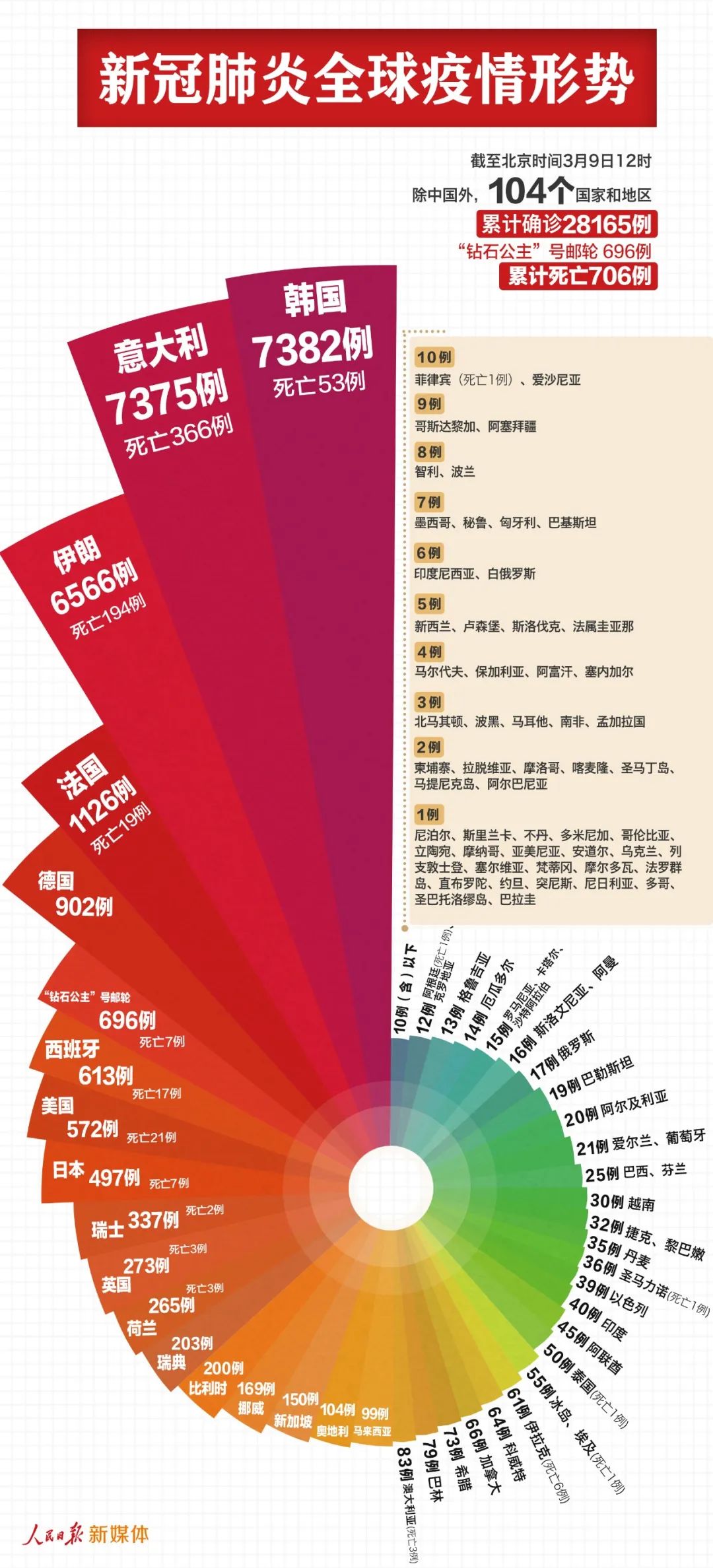 最新!100多个国家和地区,28861例