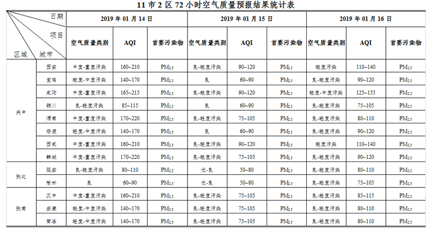 关中地区1月14日起空气质量逐步改善