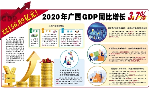 GDP 22156.69亿元   2020年广西GDP同比增长3.7%