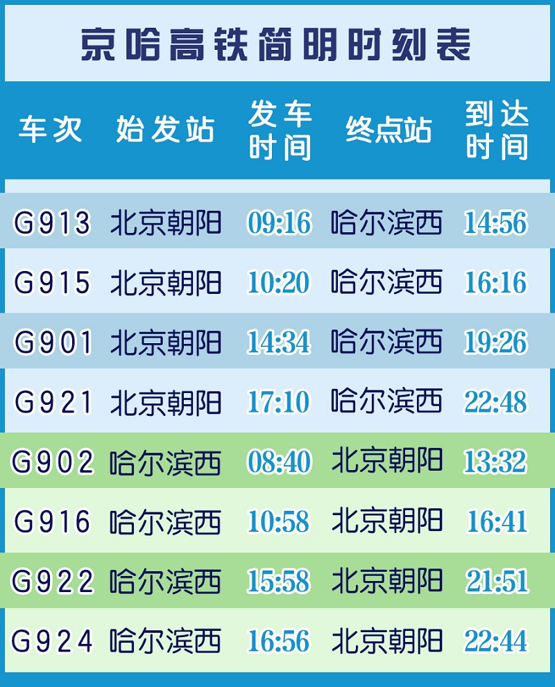 京哈高鐵1月22日全線貫通 哈爾濱5小時內到北京