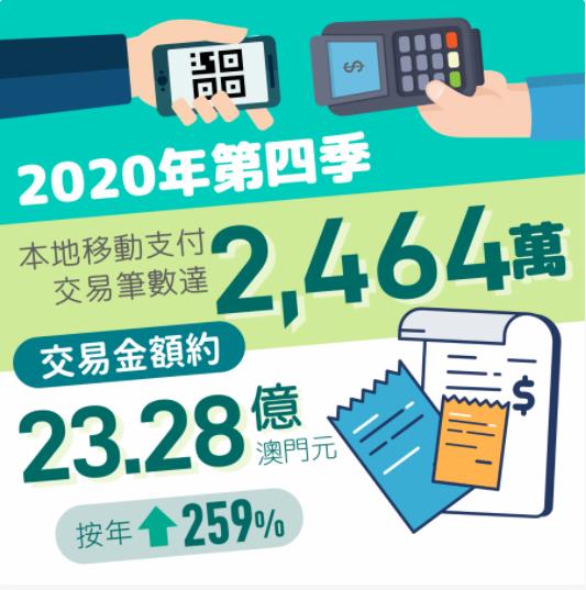 澳门2020年移动支付交易金额同比增长5倍