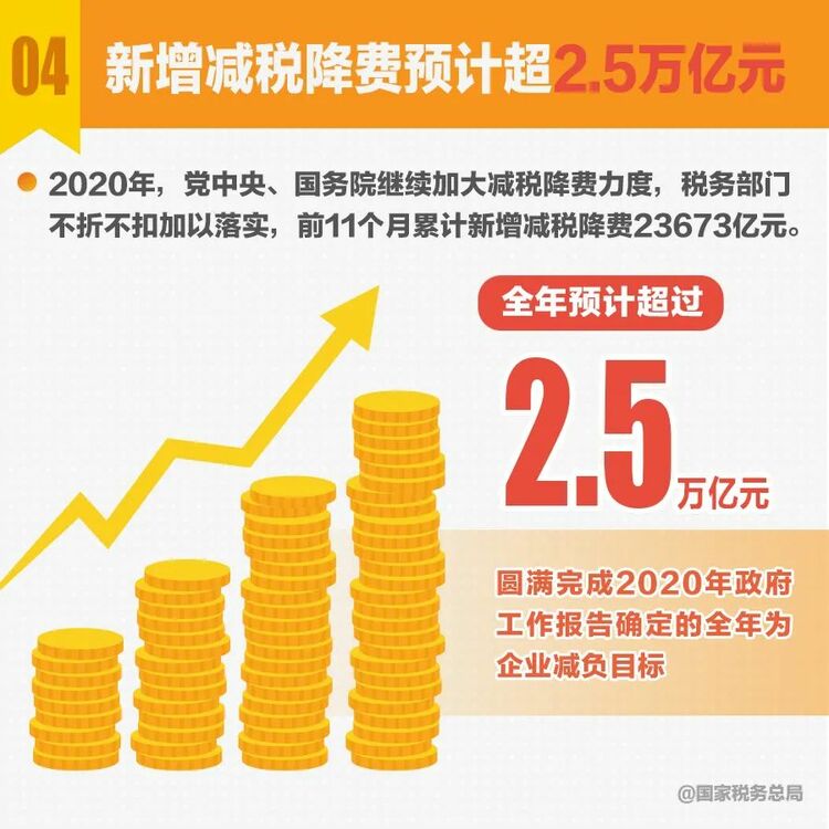 速览！十组税收数据看2020年中国经济发展亮点