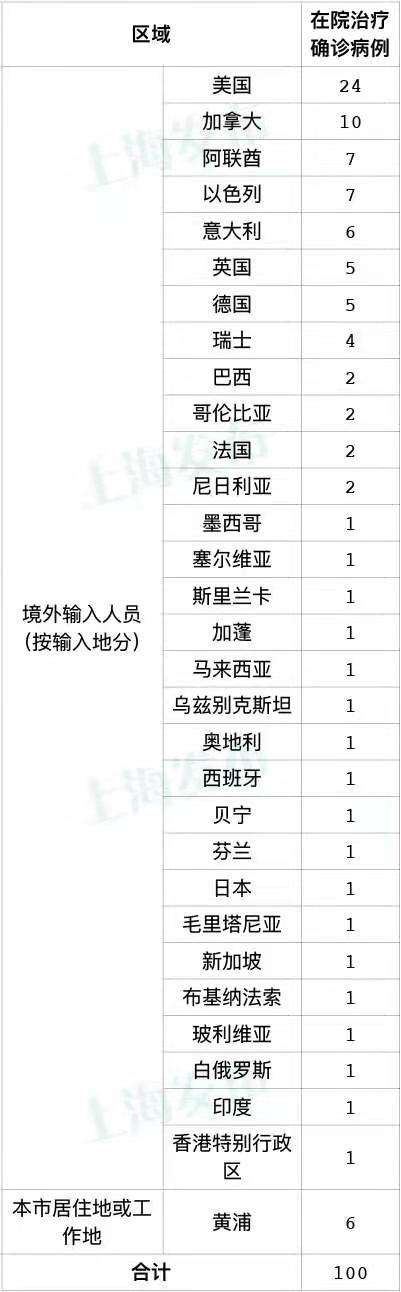 上海21日新增6例本地新冠肺炎確診病例