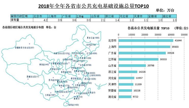 汽車頻道【1月15日】【首頁汽車資訊列表】車樁比3:1 2018年新增33.1萬台充電樁