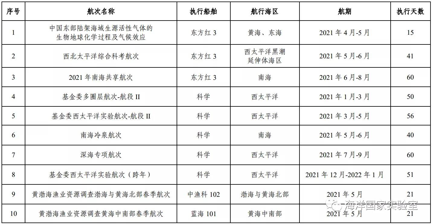 一起出海去！海洋试点国家实验室发布21个可共享航次船时信息