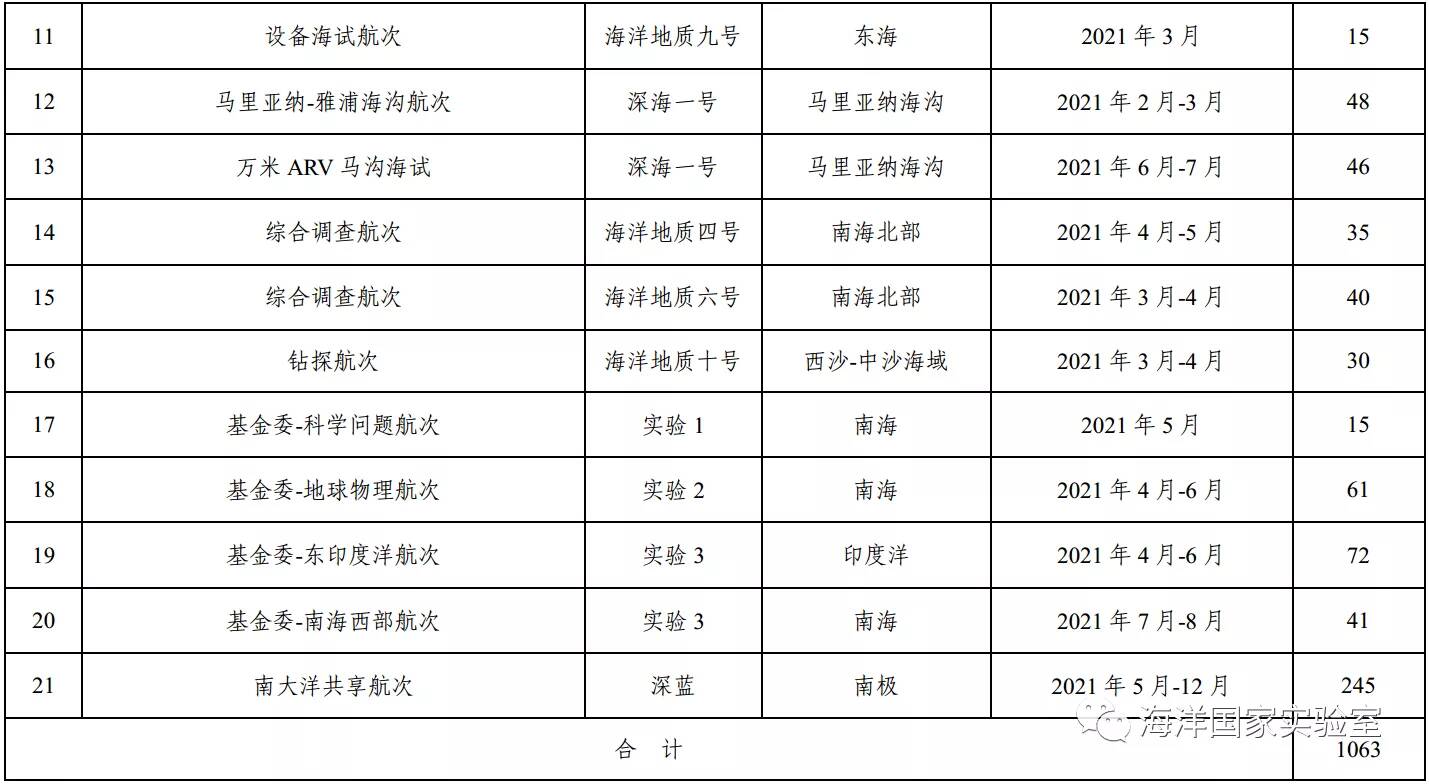 一起出海去！海洋试点国家实验室发布21个可共享航次船时信息