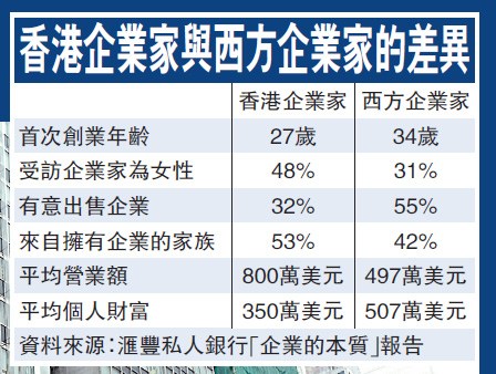 調(diào)查：中國香港企業(yè)家平均27歲創(chuàng)業(yè) 較西方國家早