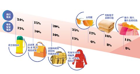 明年多款“爆款”商品關(guān)稅大降約50% 未必大降價