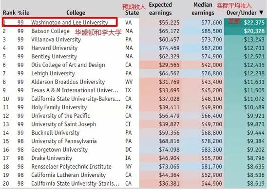 经济学人公布美国大学排名：耶鲁倒数第七