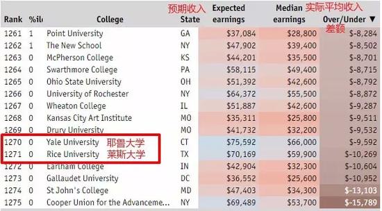 经济学人公布美国大学排名：耶鲁倒数第七