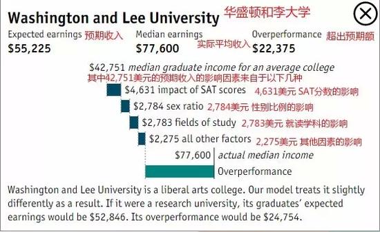 经济学人公布美国大学排名：耶鲁倒数第七