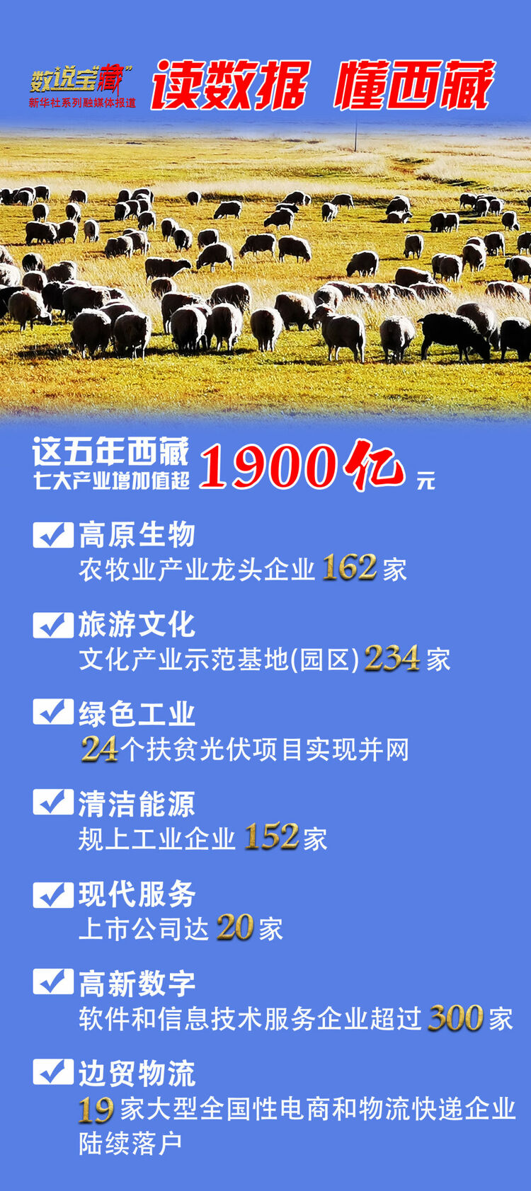 數説寶“藏”|這五年，西藏七大産業實現增加值超1900億元