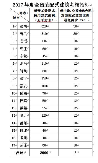 【頭條摘要】山東對新地塊裝配式建築下指標 濟南應不低於30%