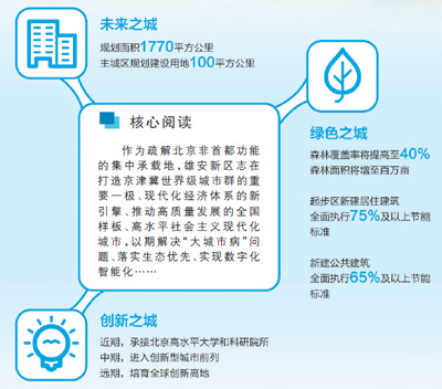 看未来之城铺展全新画卷——解读《河北雄安新区总体规划》