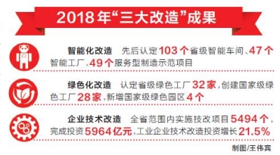 【要聞-文字列表】【河南在線-文字列表】【移動端-文字列表】河南推進“三大改造” 培育製造新動能