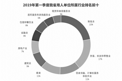 【要聞-文字列表+摘要】【河南在線-文字列表】【移動端-文字列表】河南省2019年第一季度才市分析報告公佈