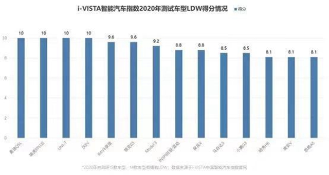 汽车频道【资讯】回顾2020年i-VISTA智能指数测评15款主流车型