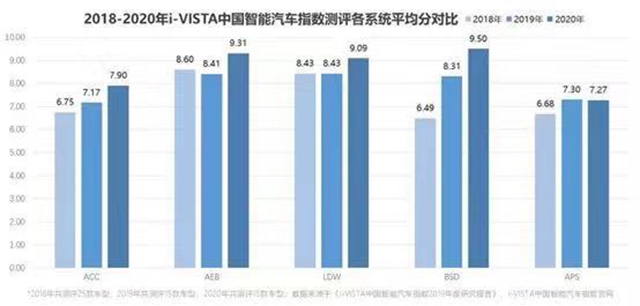 汽車頻道【資訊】回顧2020年i-VISTA智慧指數測評15款主流車型