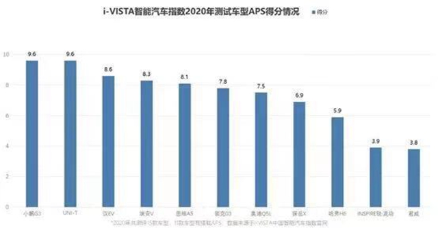 汽車頻道【資訊】回顧2020年i-VISTA智慧指數測評15款主流車型