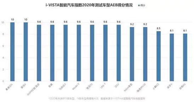 汽车频道【资讯】回顾2020年i-VISTA智能指数测评15款主流车型