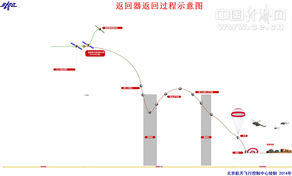 路線圖由北京航天飛行控制中心繪制