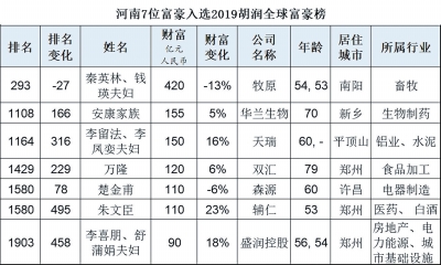 河南7位富豪上榜2019胡润全球富豪榜