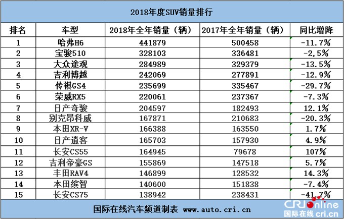 【焦點圖】哈弗H6蟬聯冠軍 2018年度SUV銷量排行出爐