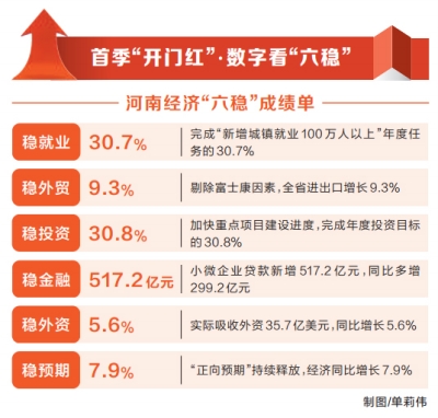 【要聞-文字列表+摘要】【河南在線-文字列表】【移動端-文字列表】2019年一季度河南經濟同比增長7.9%