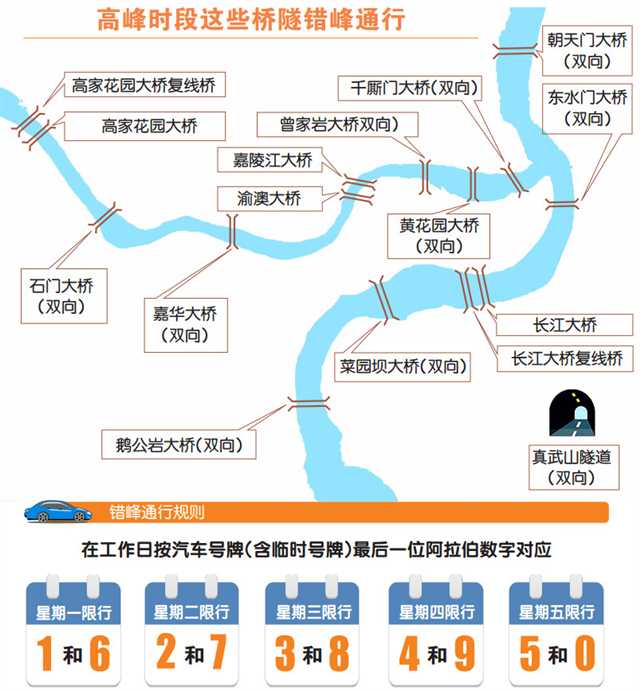 中心城區3月1日起高峰時段橋隧錯峰通行