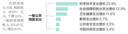 2020年南宁市实现生产总值4726.34亿元