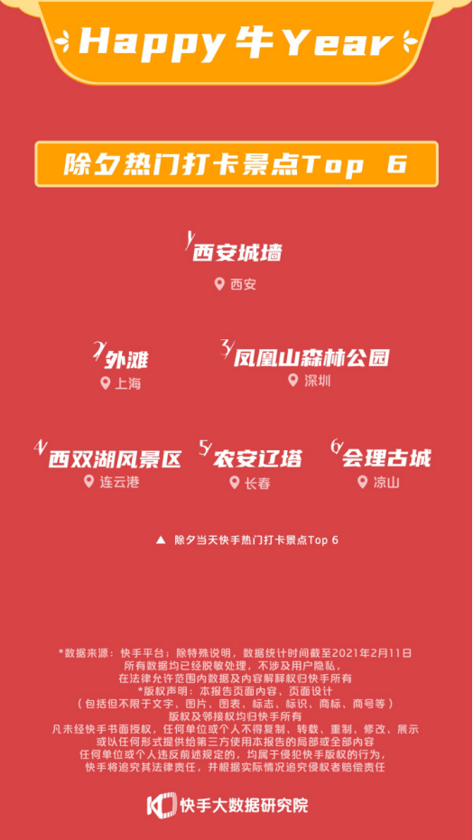 2021快手就地过新年内容报告：“就地过年”相关短视频数较2月1日上涨456%