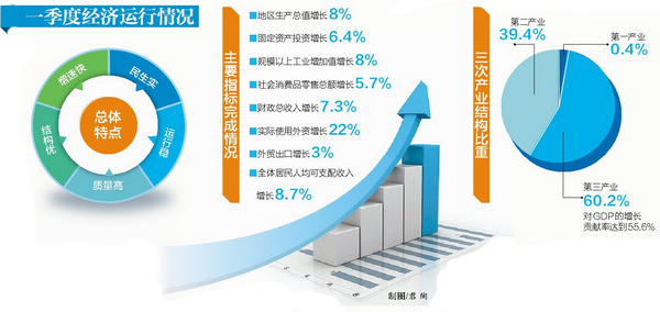 【要闻】【厦门】【移动版】【滚动新闻】一季度厦门实现经济"开门红" 第三产业表现抢眼