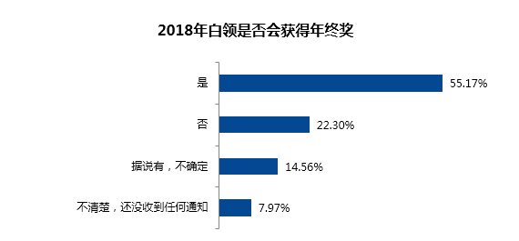 白领年终奖满意度比拼 全国37个城市西安垫底