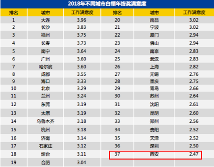 白领年终奖满意度比拼 全国37个城市西安垫底