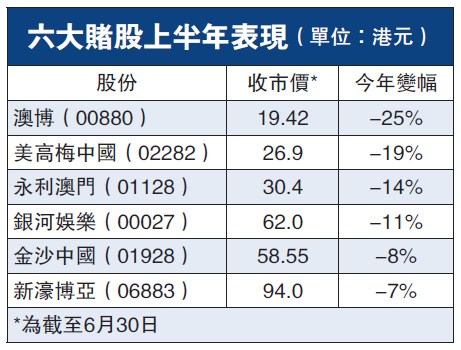 賭場(chǎng)淡季又逢世界杯澳門(mén)博彩收入5年首跌3.7%