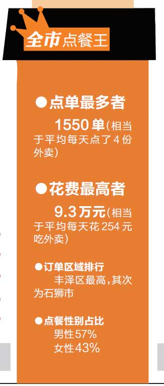 【財經列表】【泉州】【移動版】2018年泉州有人點外賣一年花9.3萬元