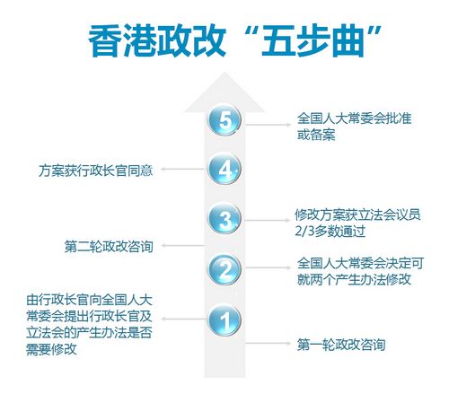 第二輪政改咨詢啟動關(guān)于香港政改你知道多少？