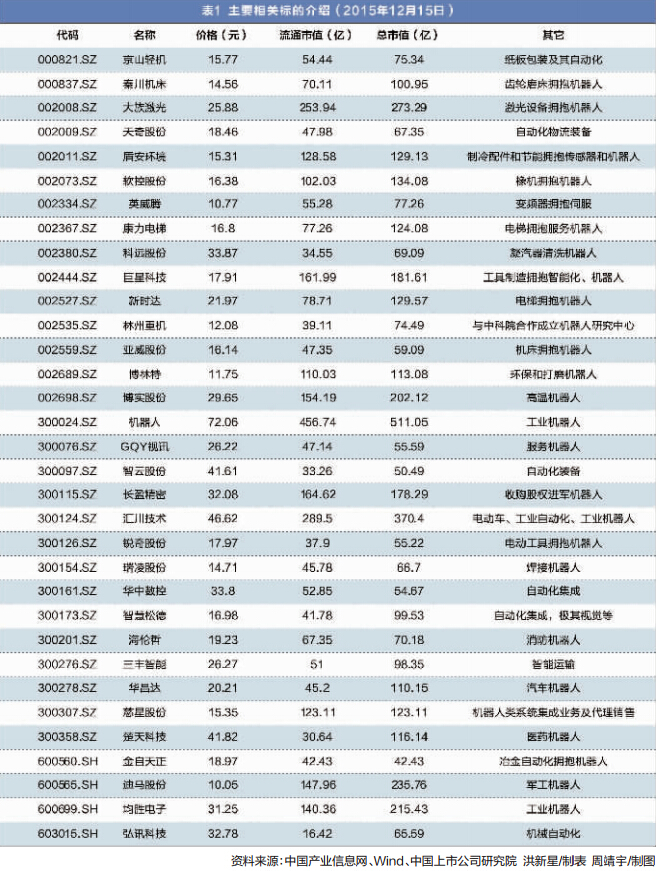 機器人產(chǎn)業(yè)發(fā)展提速 多家A股公司搶灘入局