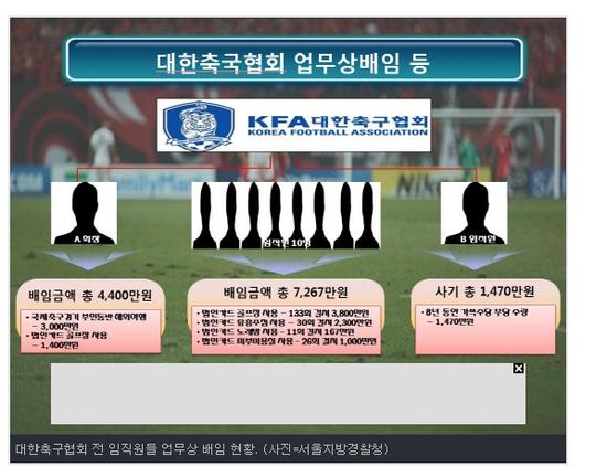 韩足协再曝丑闻 官员挪上亿公款用于酒吧等娱乐