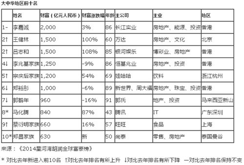 李嘉誠蟬聯2014全球華人首富王建林躍升第二