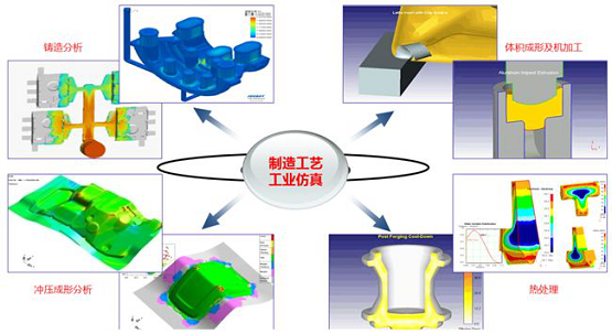 仿真:通過對類似鑄造,鍛造,切削,熱處理,焊接這樣的工藝機理的模擬