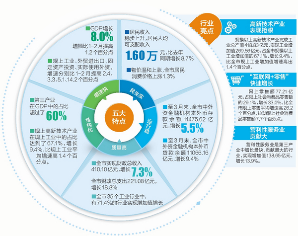 【大头条下文字】【厦门】【移动版】厦门：高新技术占鳌头 第三产业加速成长