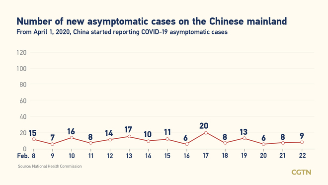 10, bagong naangkat na kumpirmadong kaso ng COVID-19 sa Chinese mainland nitong Pebrero 22_fororder_20210223COVIDTsina