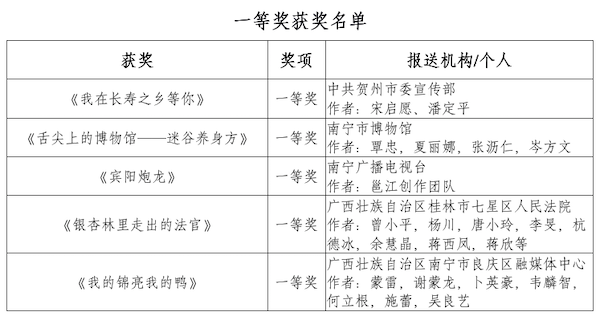 2020“講好中國故事”創意傳播大賽廣西分站賽獲獎名單公示