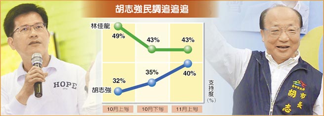 臺中最新民調(diào)：胡志強走勢看漲，只差對手3個百分點。（臺媒圖）