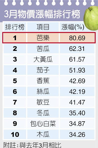 臺灣3月物價指數(shù)創(chuàng)13個月來最大漲幅豬價將再漲