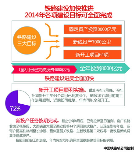 鐵路建設(shè)加快推進(jìn) 2014年各項(xiàng)建設(shè)目標(biāo)可全面完成